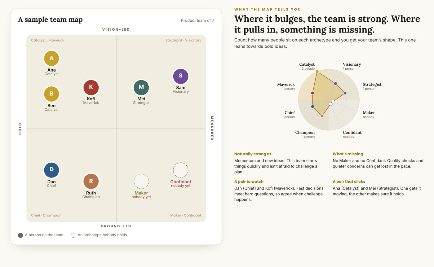A sample Team Octave map: a team of seven placed on the Shemoon archetype map, with the team&rsquo;s shape, what&rsquo;s missing, and the pairs to watch